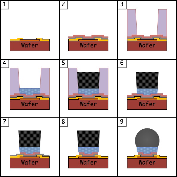 Picture depicts  one pixel in different steps of electroplating process: 1) cleaning of wafers, 2) field metal deposition (adhesion/seed layer), 3) thick photoresist lithography, 4) electroplating of UBM, 5) electroplating of solder, 6) stripping of photoresist, 7) wet etching of seed layer, 8) wet etching of adhesion layer & 9) solder reflow.